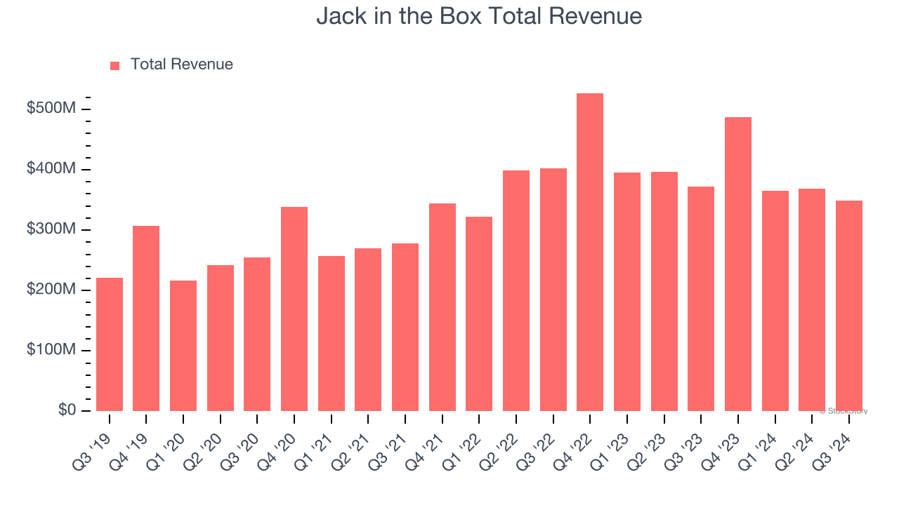 Jack in the Box Total Revenue