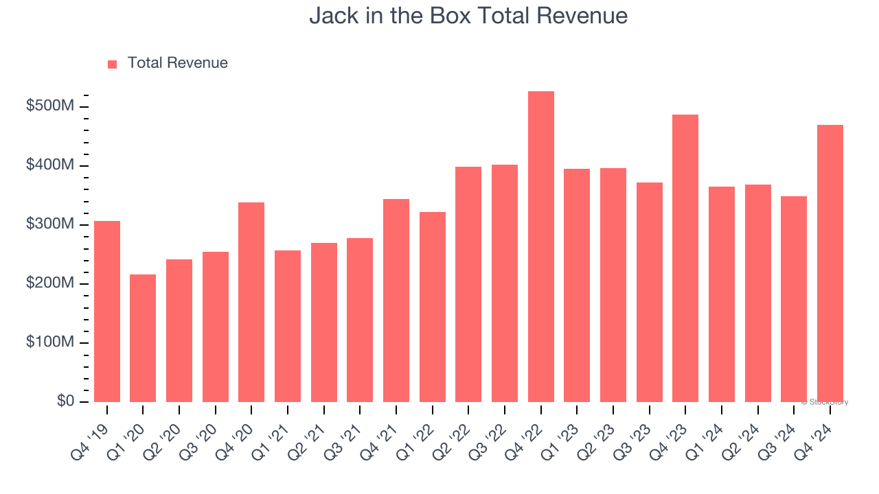 Jack in the Box Total Revenue