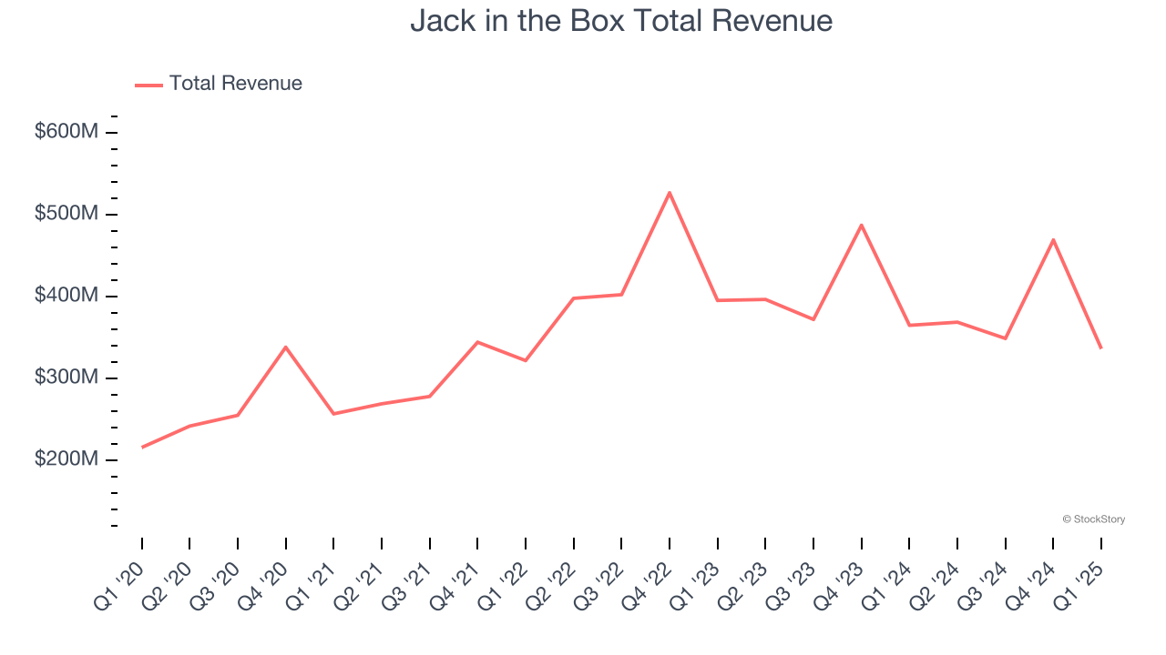 Jack in the Box Total Revenue