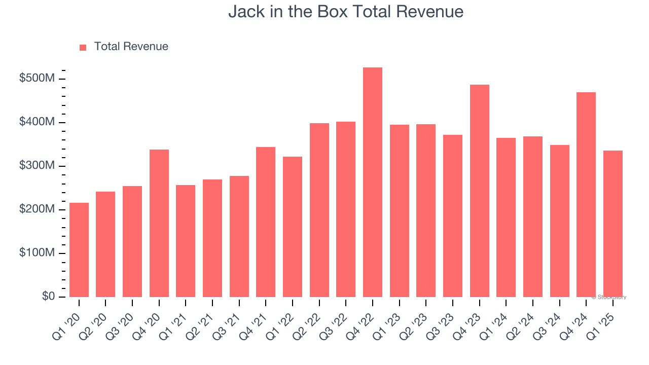 Jack in the Box Total Revenue