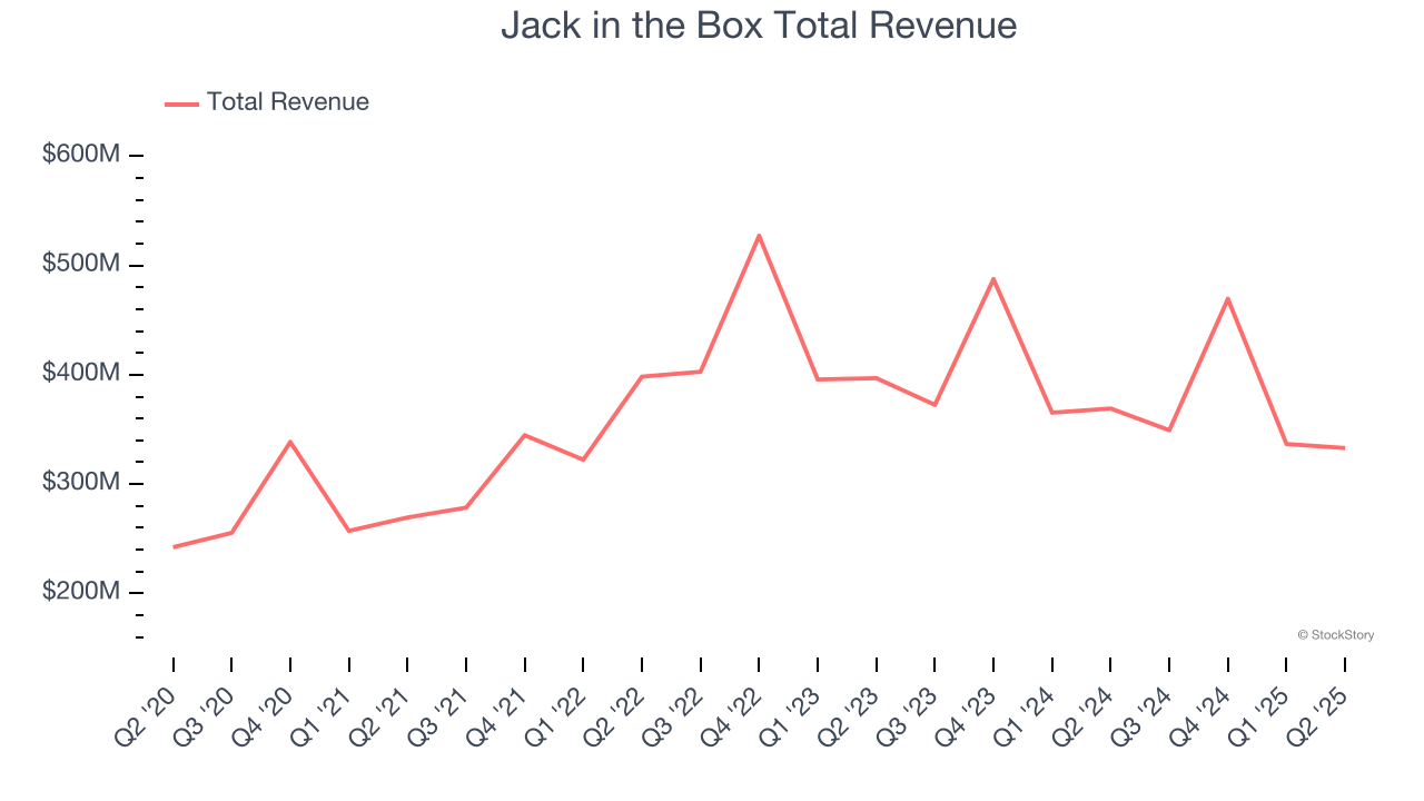 Jack in the Box Total Revenue