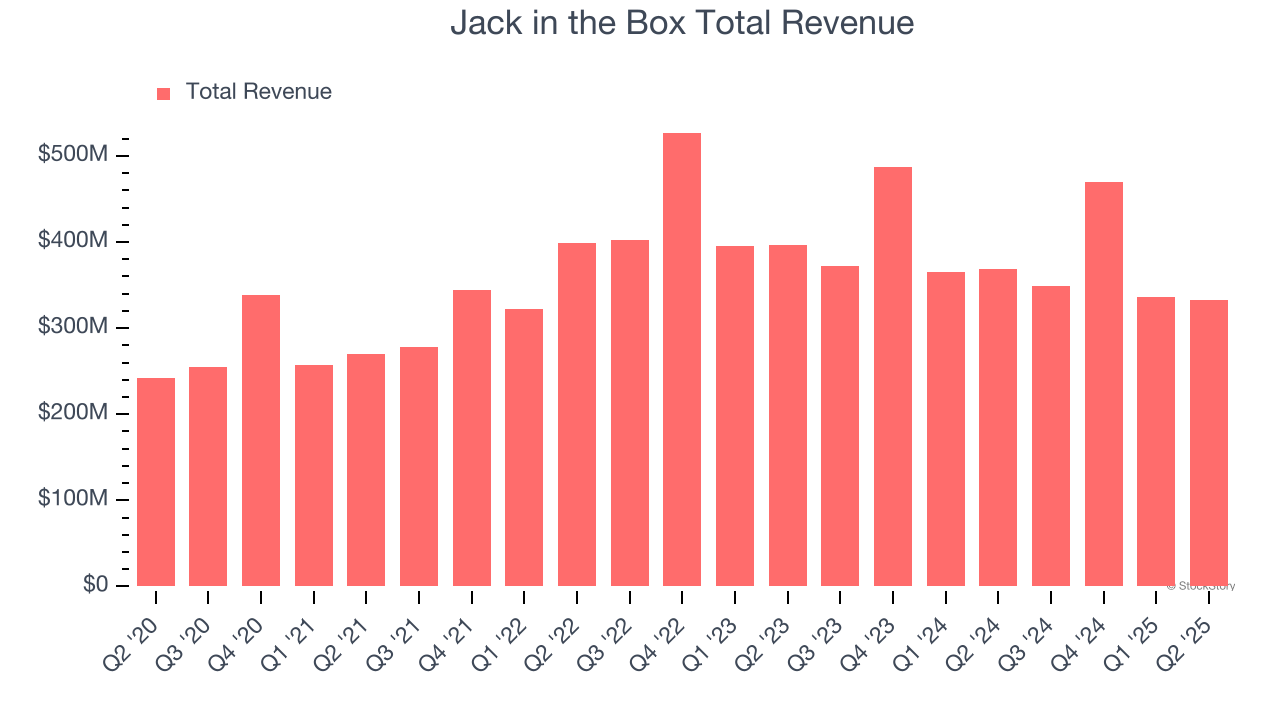 Jack in the Box Total Revenue
