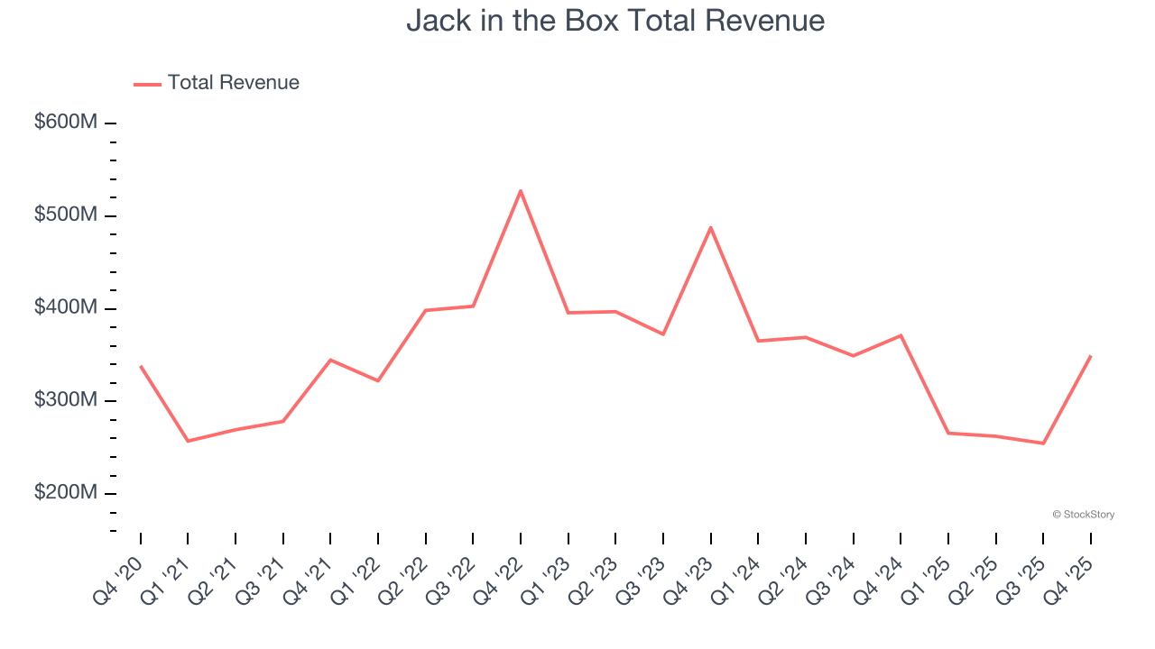 Jack in the Box Total Revenue