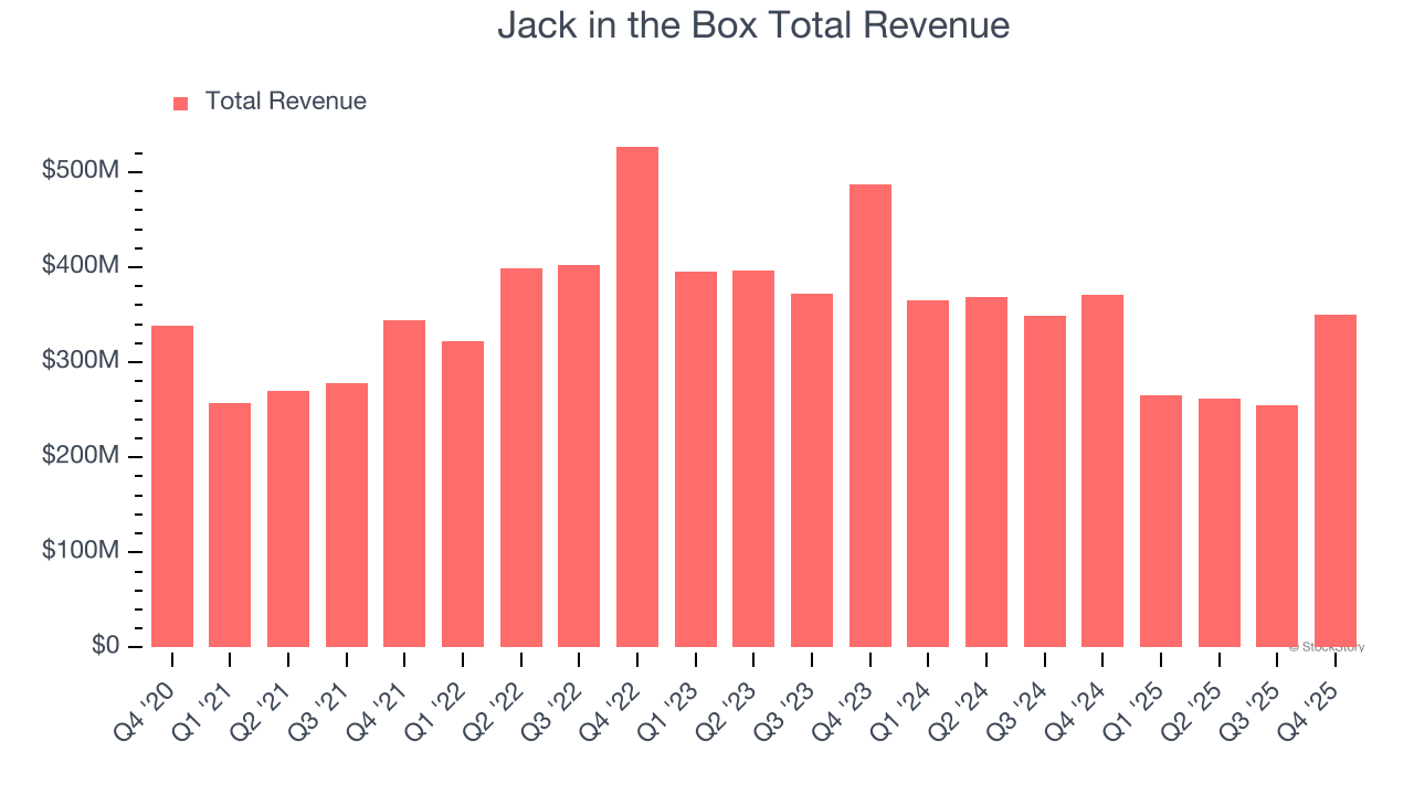 Jack in the Box Total Revenue