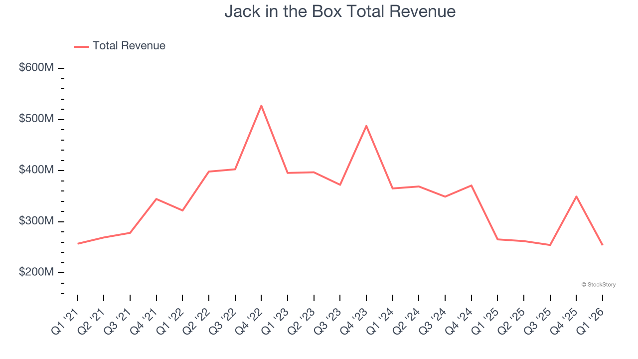 Jack in the Box Total Revenue