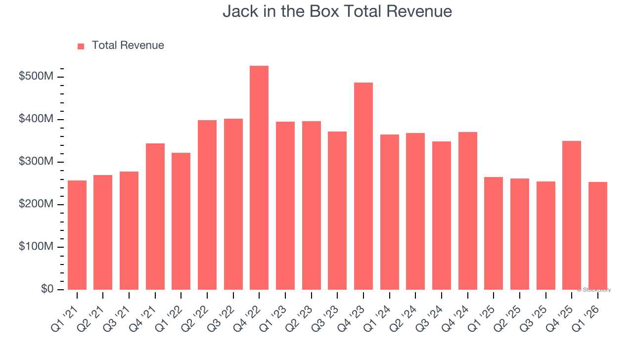 Jack in the Box Total Revenue