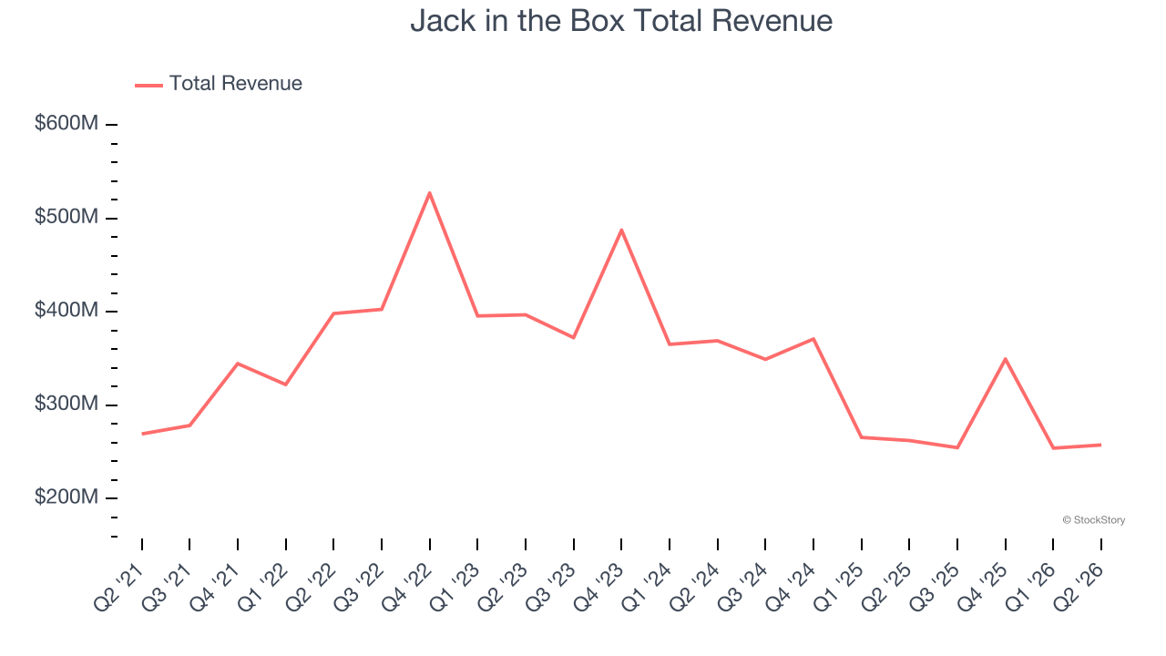Jack in the Box Total Revenue