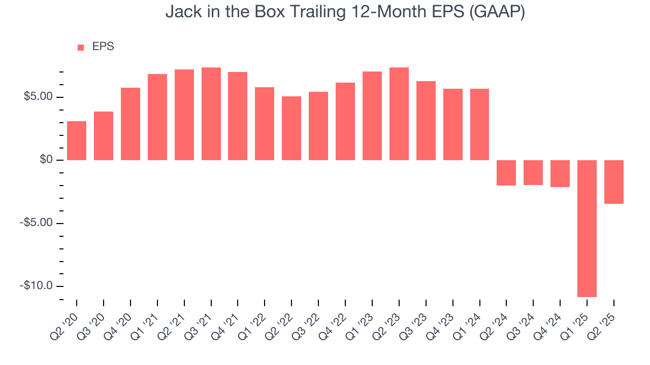 Jack in the Box Trailing 12-Month EPS (GAAP)