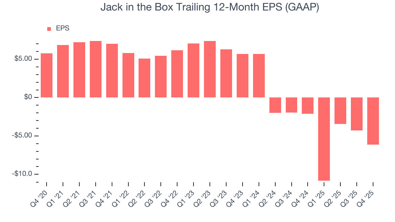 Jack in the Box Trailing 12-Month EPS (GAAP)