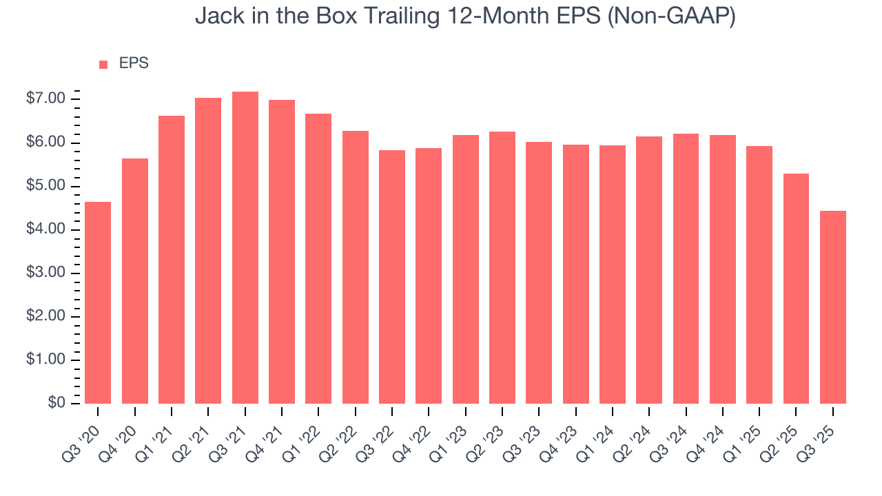 Jack in the Box Trailing 12-Month EPS (Non-GAAP)