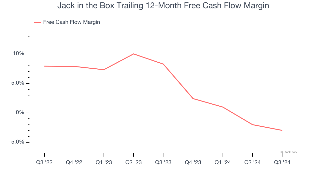 Jack in the Box Trailing 12-Month Free Cash Flow Margin