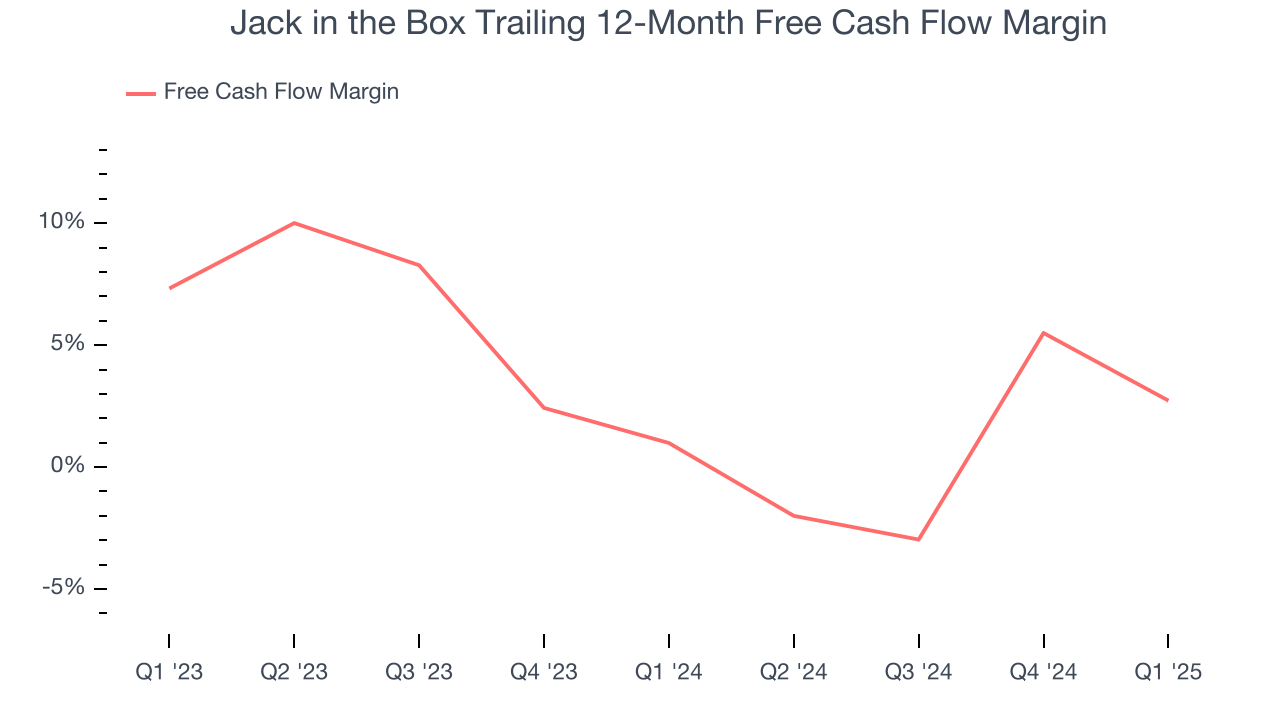 Jack in the Box Trailing 12-Month Free Cash Flow Margin