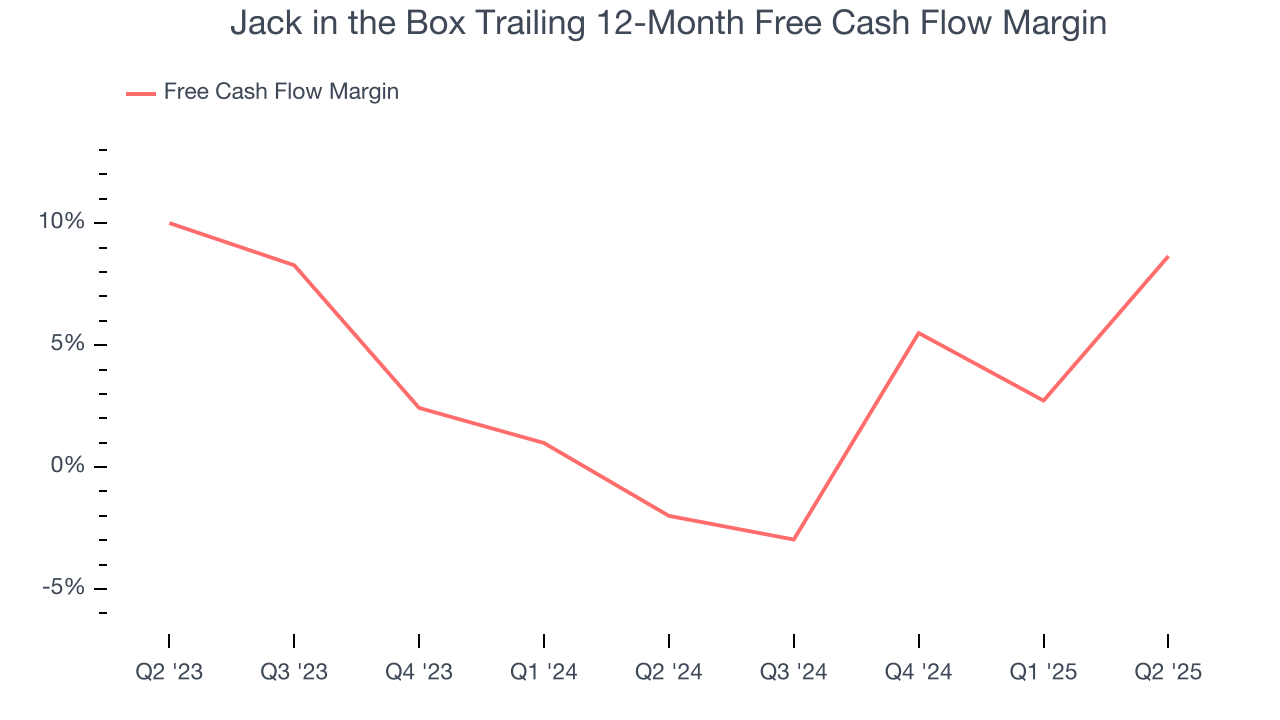 Jack in the Box Trailing 12-Month Free Cash Flow Margin
