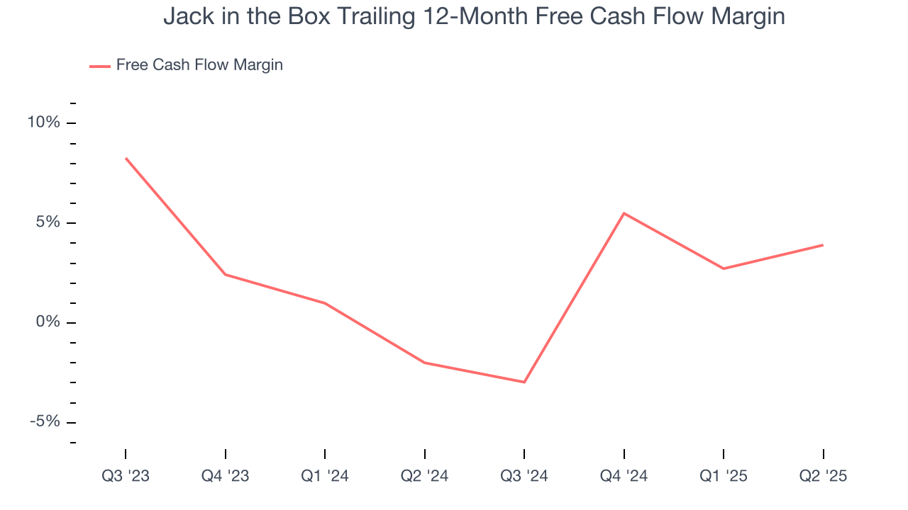 Jack in the Box Trailing 12-Month Free Cash Flow Margin