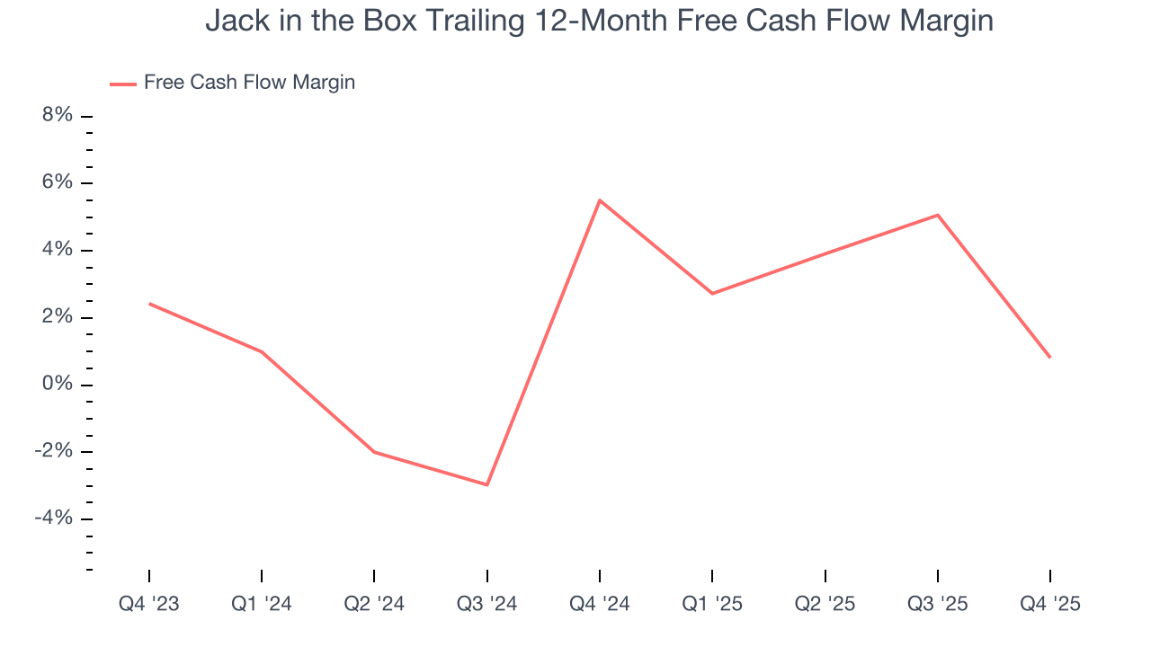 Jack in the Box Trailing 12-Month Free Cash Flow Margin