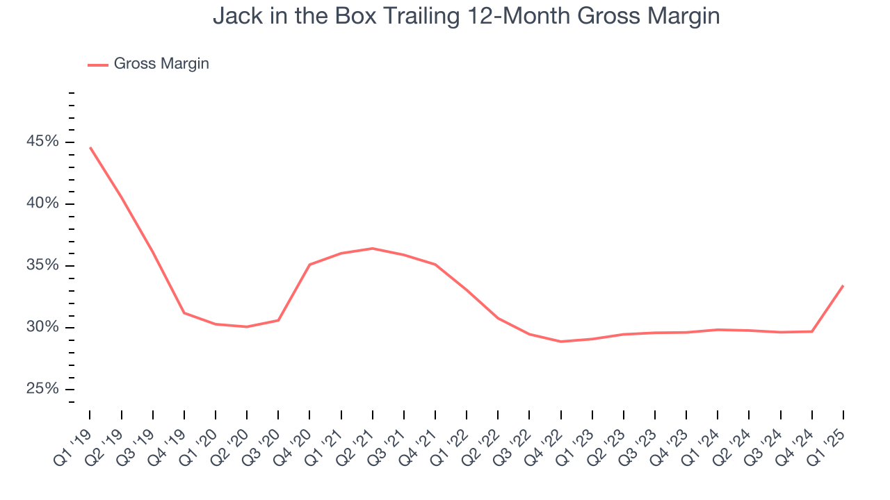 Jack in the Box Trailing 12-Month Gross Margin