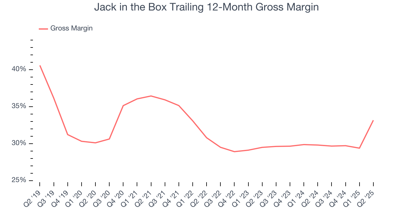 Jack in the Box Trailing 12-Month Gross Margin