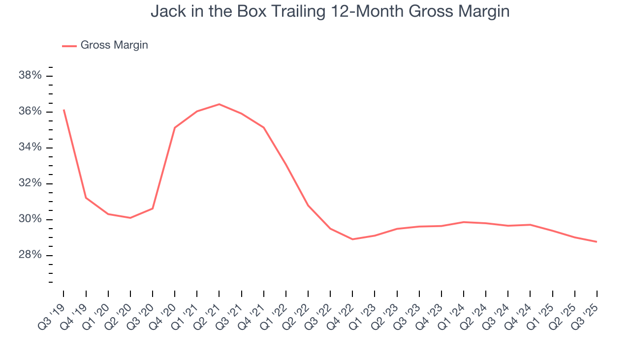 Jack in the Box Trailing 12-Month Gross Margin