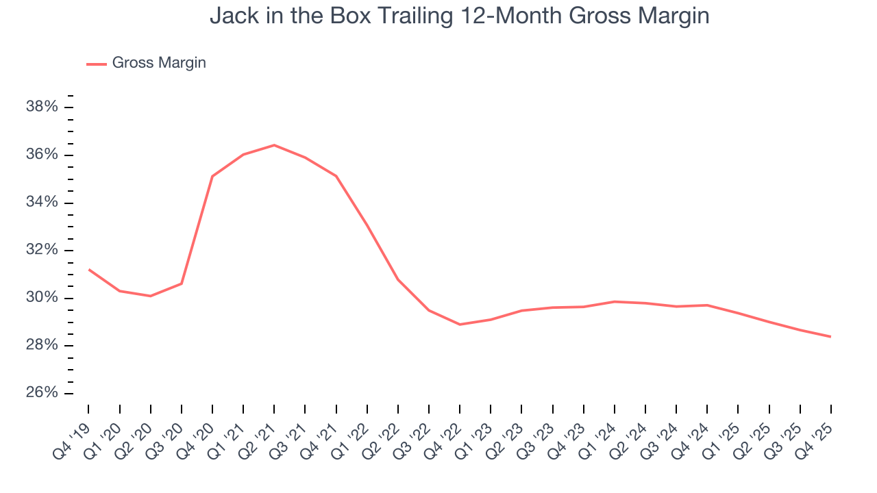 Jack in the Box Trailing 12-Month Gross Margin