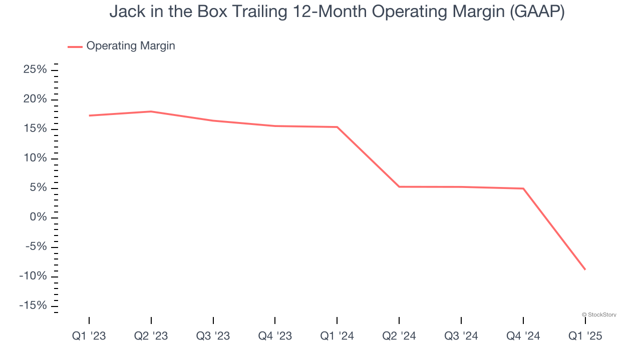 Jack in the Box Trailing 12-Month Operating Margin (GAAP)