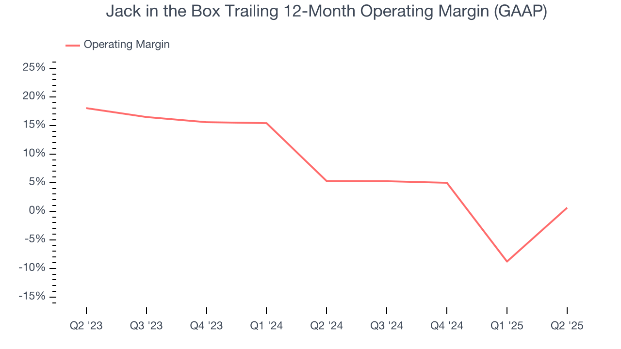 Jack in the Box Trailing 12-Month Operating Margin (GAAP)