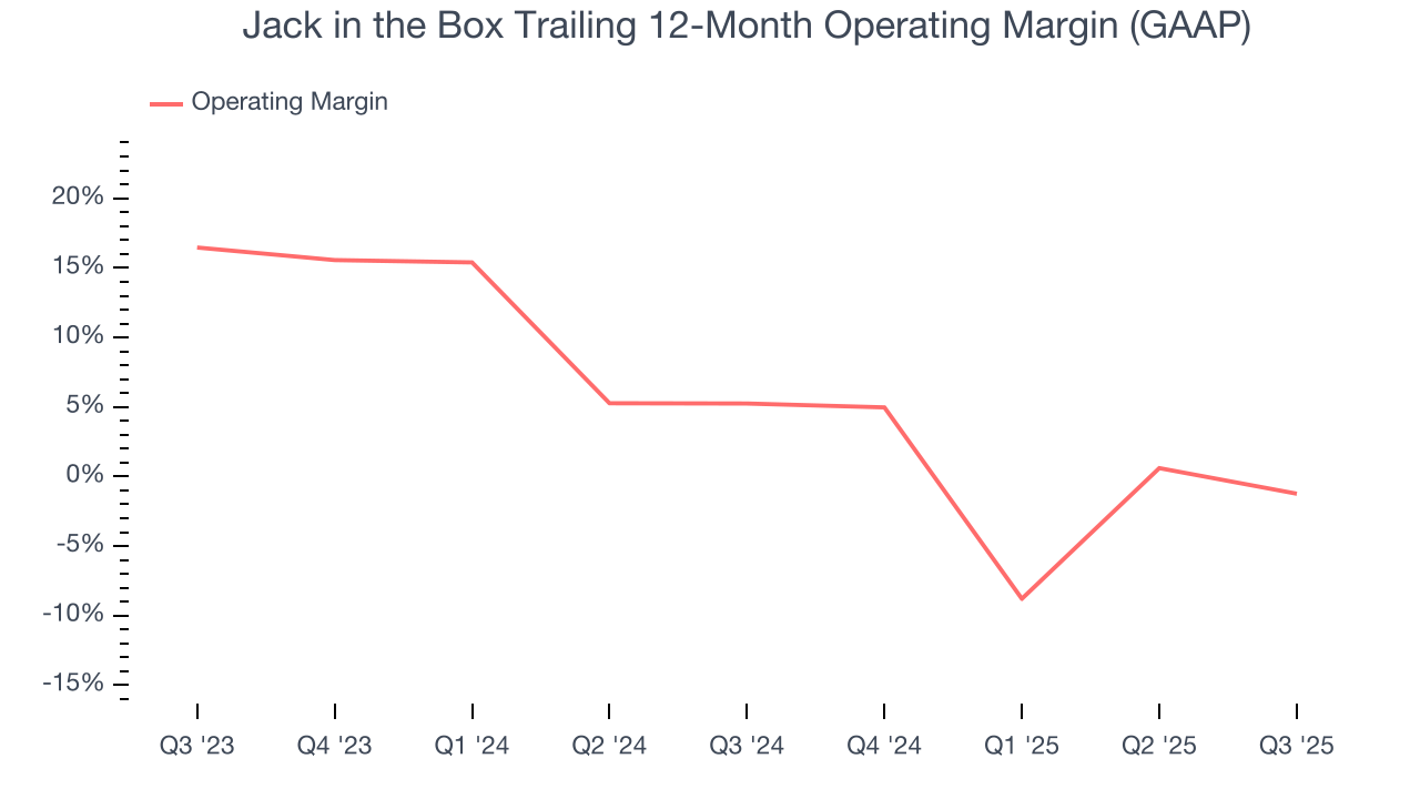 Jack in the Box Trailing 12-Month Operating Margin (GAAP)