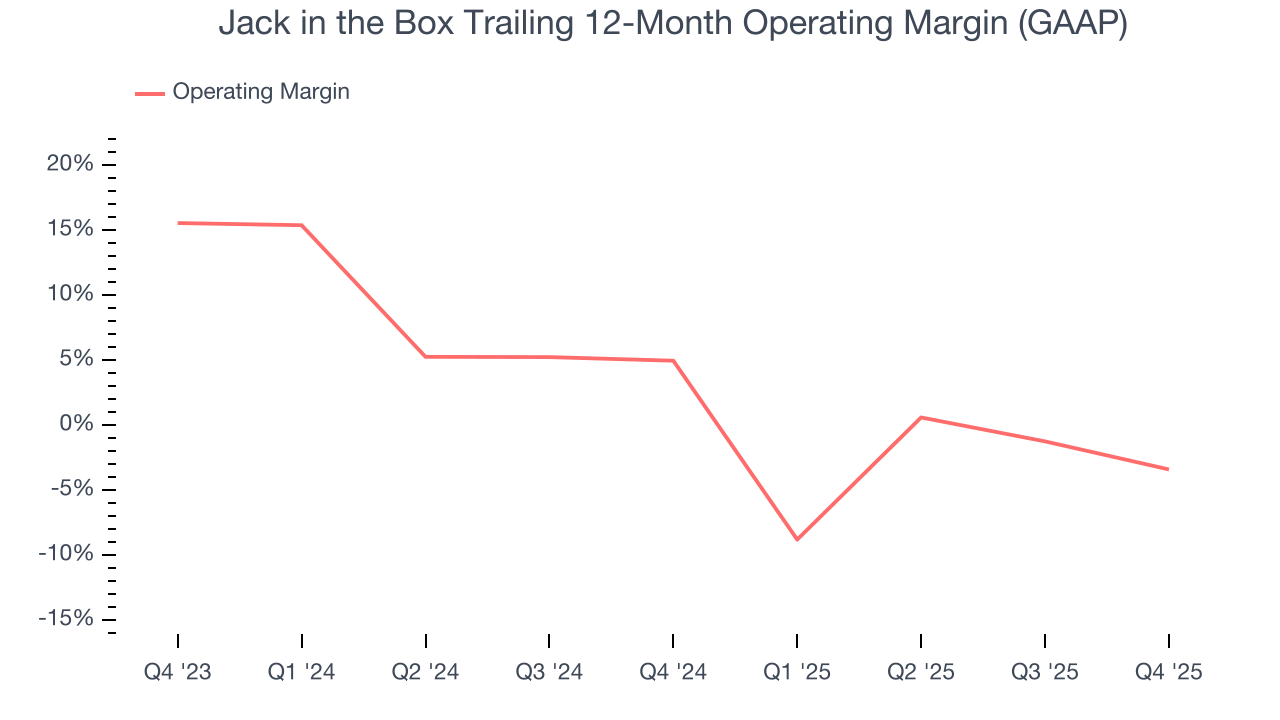 Jack in the Box Trailing 12-Month Operating Margin (GAAP)