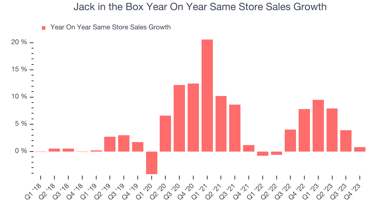 Jack in the Box Year On Year Same Store Sales Growth