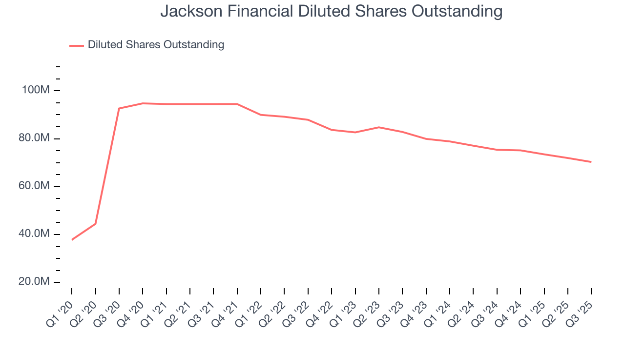 Jackson Financial Diluted Shares Outstanding