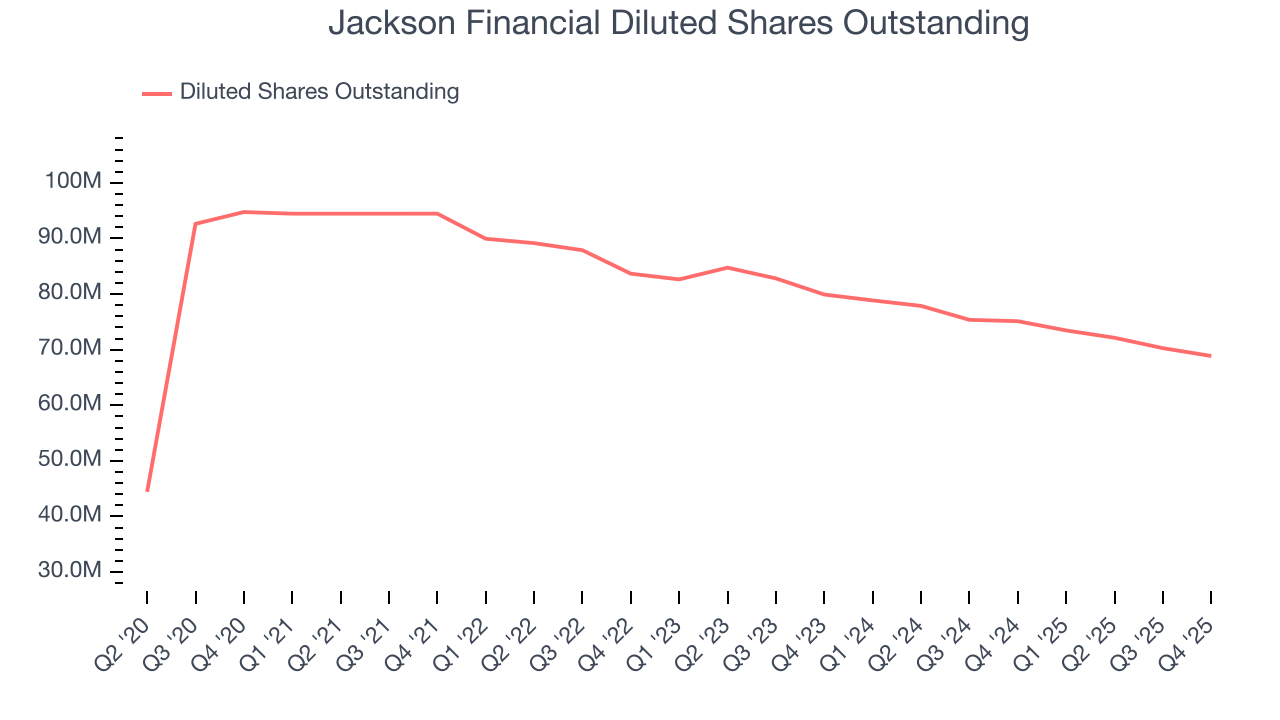 Jackson Financial Diluted Shares Outstanding