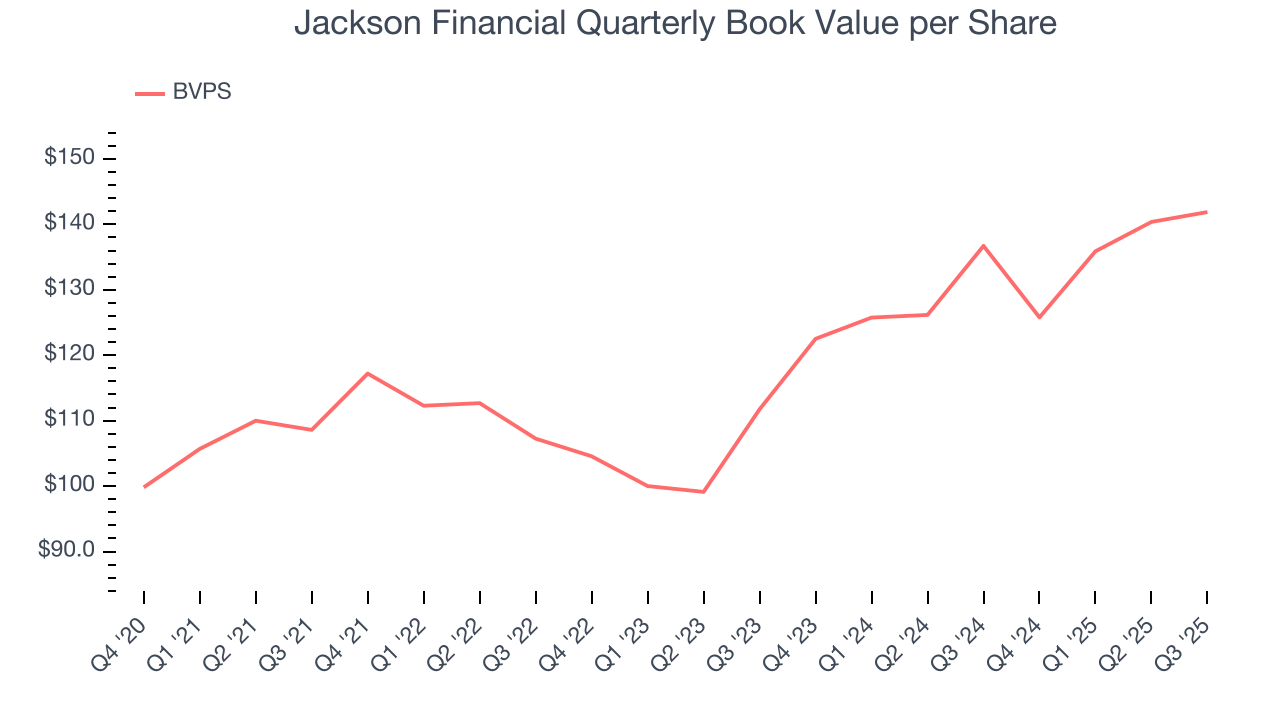 Jackson Financial Quarterly Book Value per Share