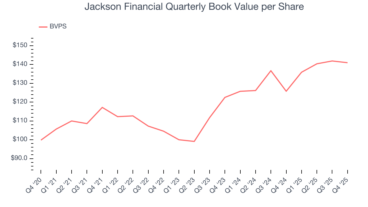 Jackson Financial Quarterly Book Value per Share