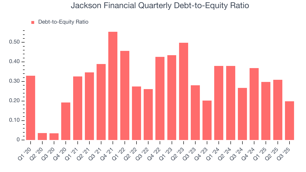 Jackson Financial Quarterly Debt-to-Equity Ratio