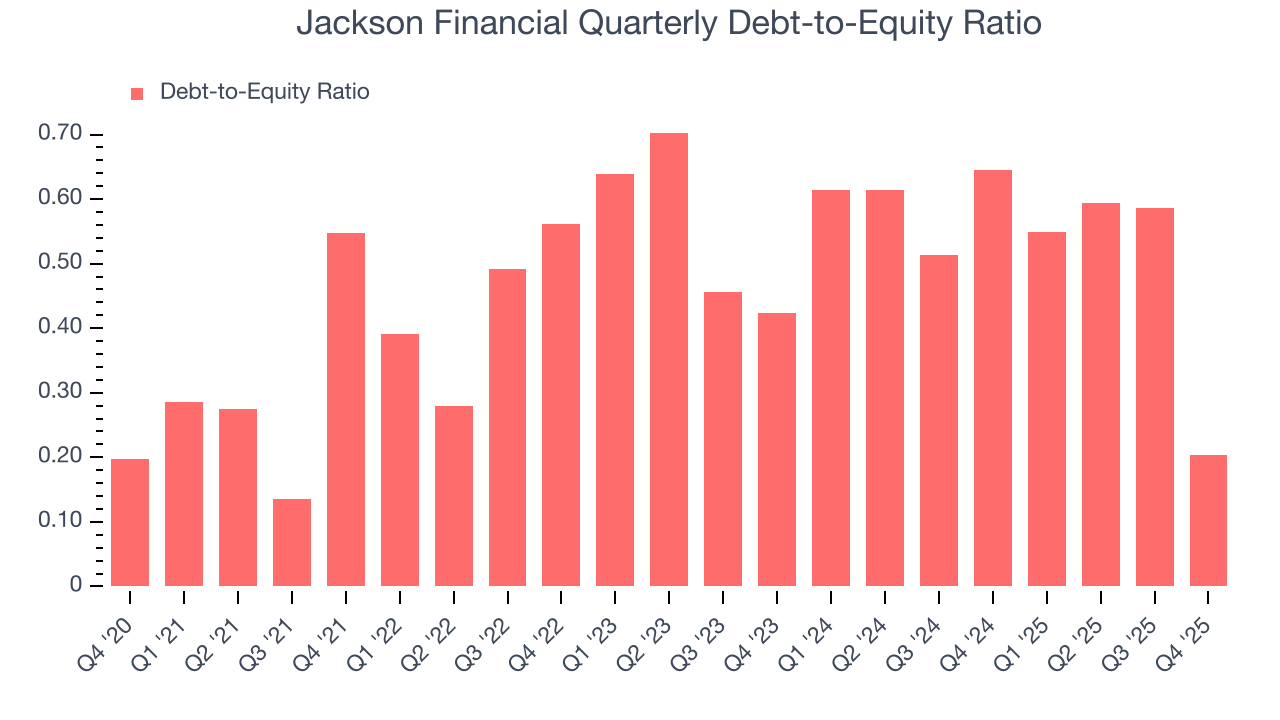 Jackson Financial Quarterly Debt-to-Equity Ratio
