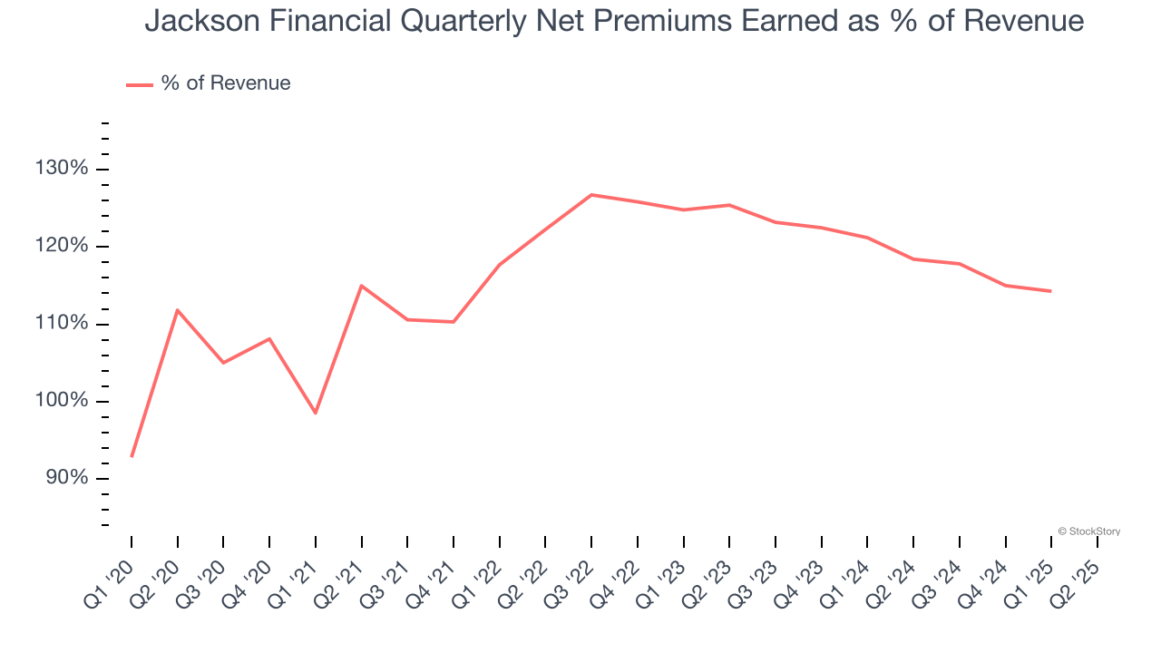 Jackson Financial Quarterly Net Premiums Earned as % of Revenue