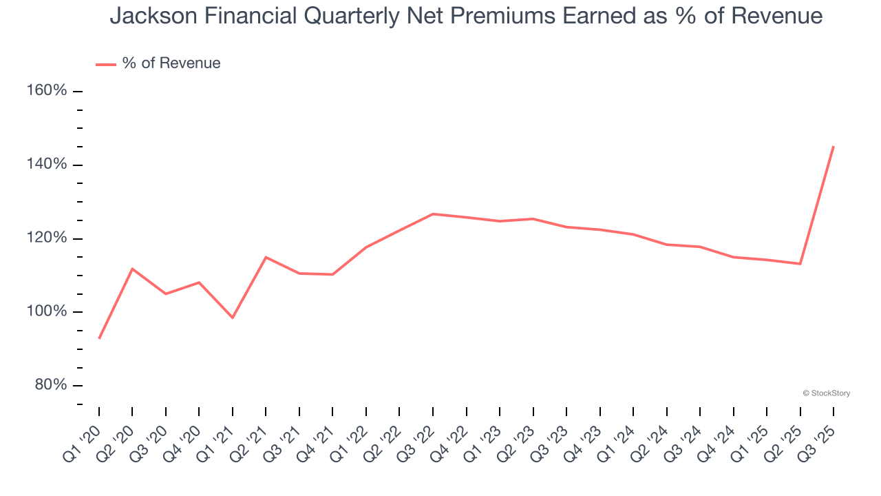 Jackson Financial Quarterly Net Premiums Earned as % of Revenue