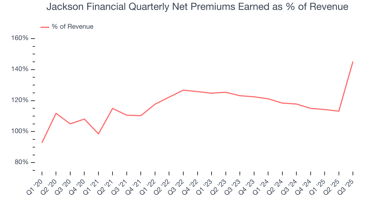 Jackson Financial Quarterly Net Premiums Earned as % of Revenue