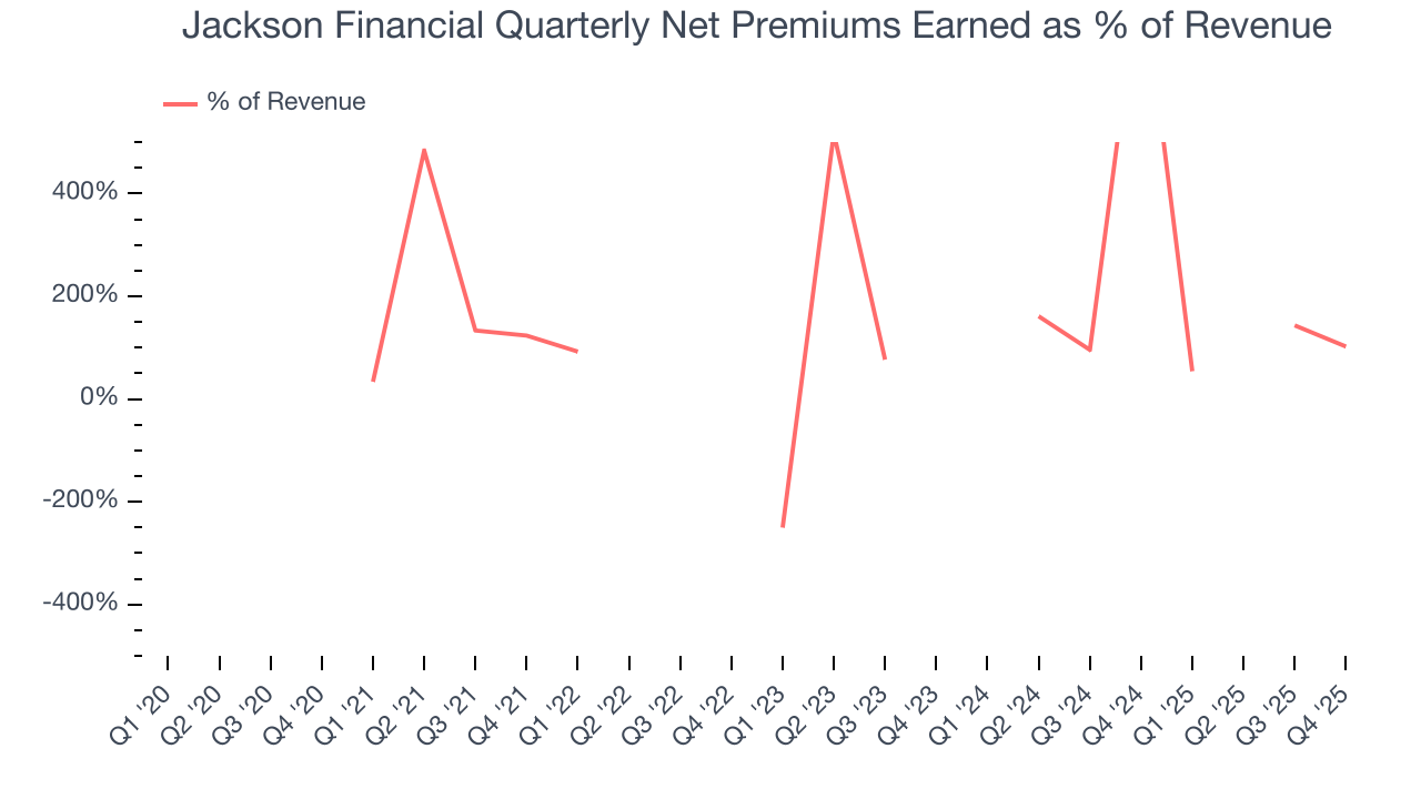 Jackson Financial Quarterly Net Premiums Earned as % of Revenue