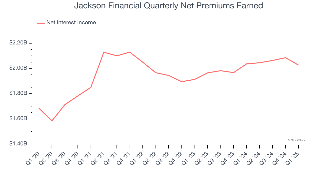 Jackson Financial Quarterly Net Premiums Earned