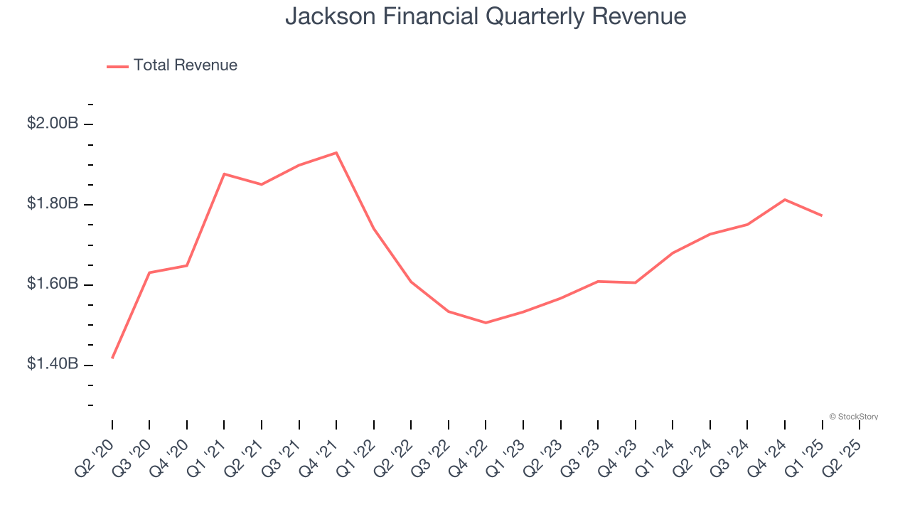 Jackson Financial Quarterly Revenue