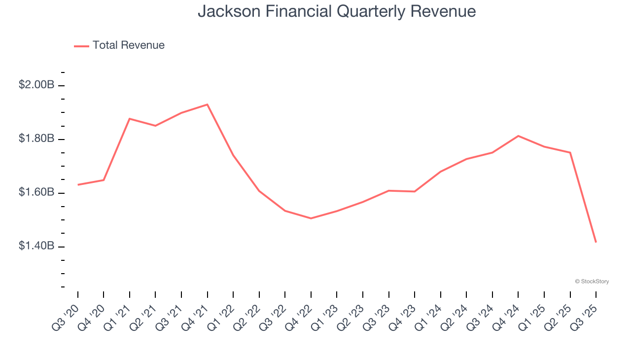 Jackson Financial Quarterly Revenue