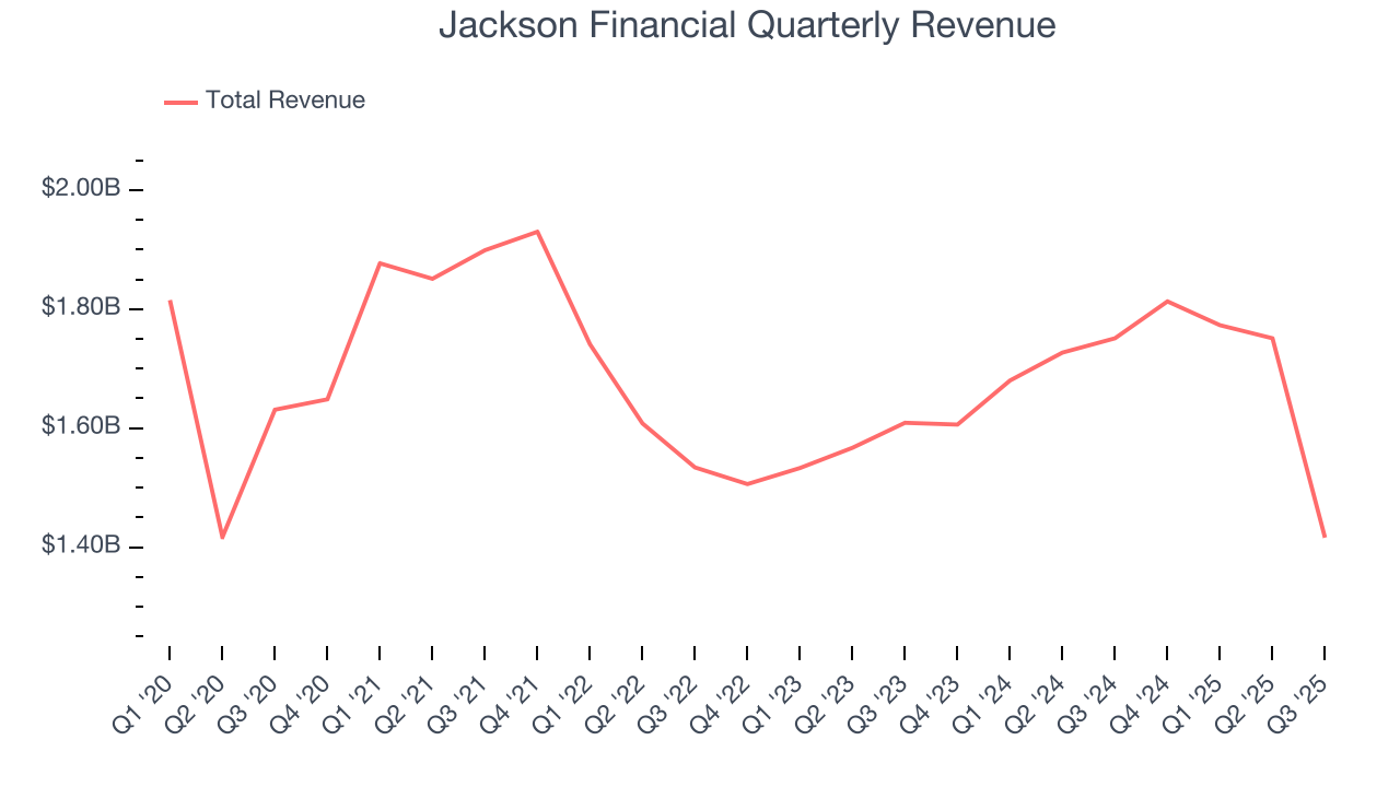 Jackson Financial Quarterly Revenue