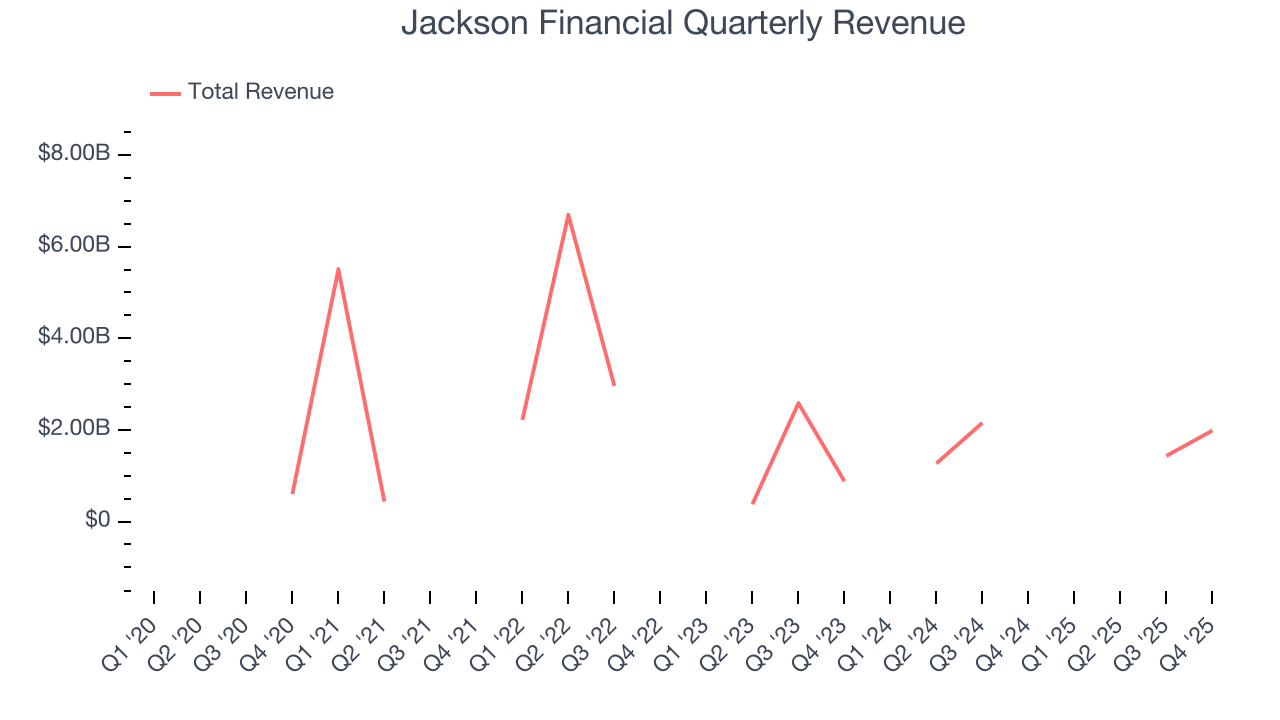 Jackson Financial Quarterly Revenue