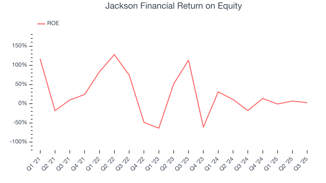 Jackson Financial Return on Equity
