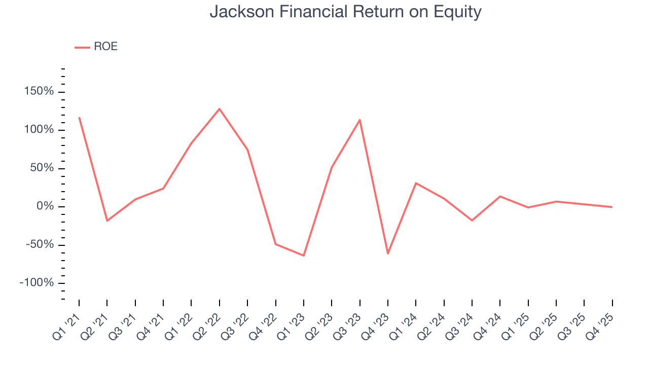 Jackson Financial Return on Equity