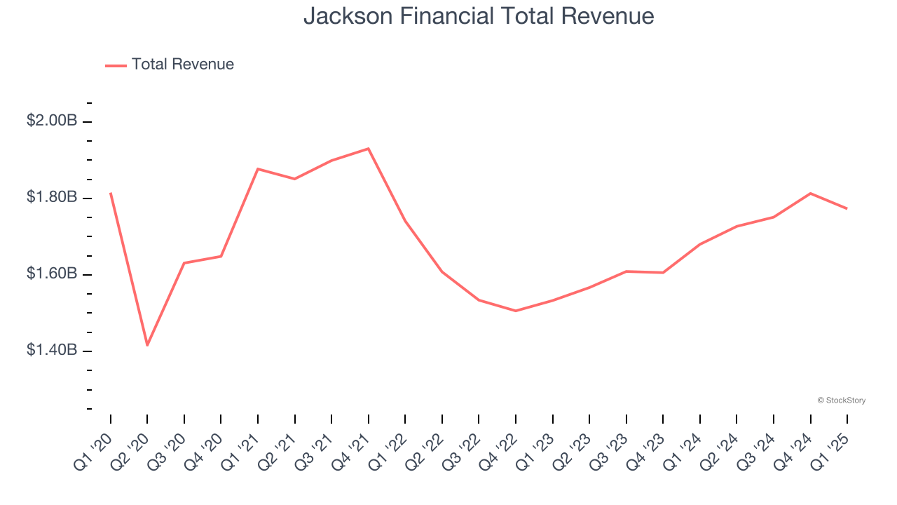 Jackson Financial Total Revenue