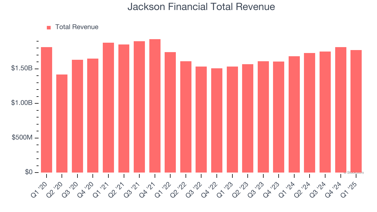 Jackson Financial Total Revenue