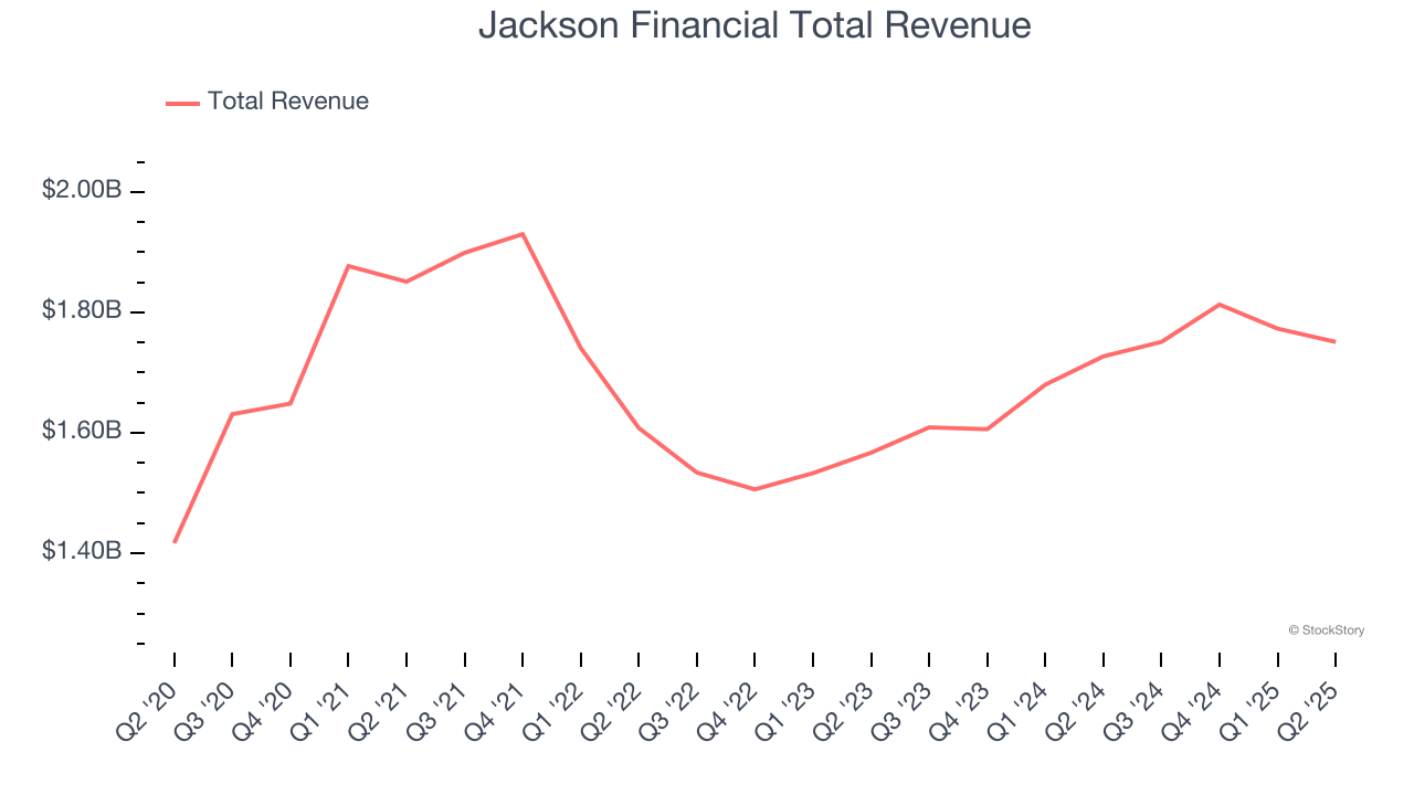 Jackson Financial Total Revenue