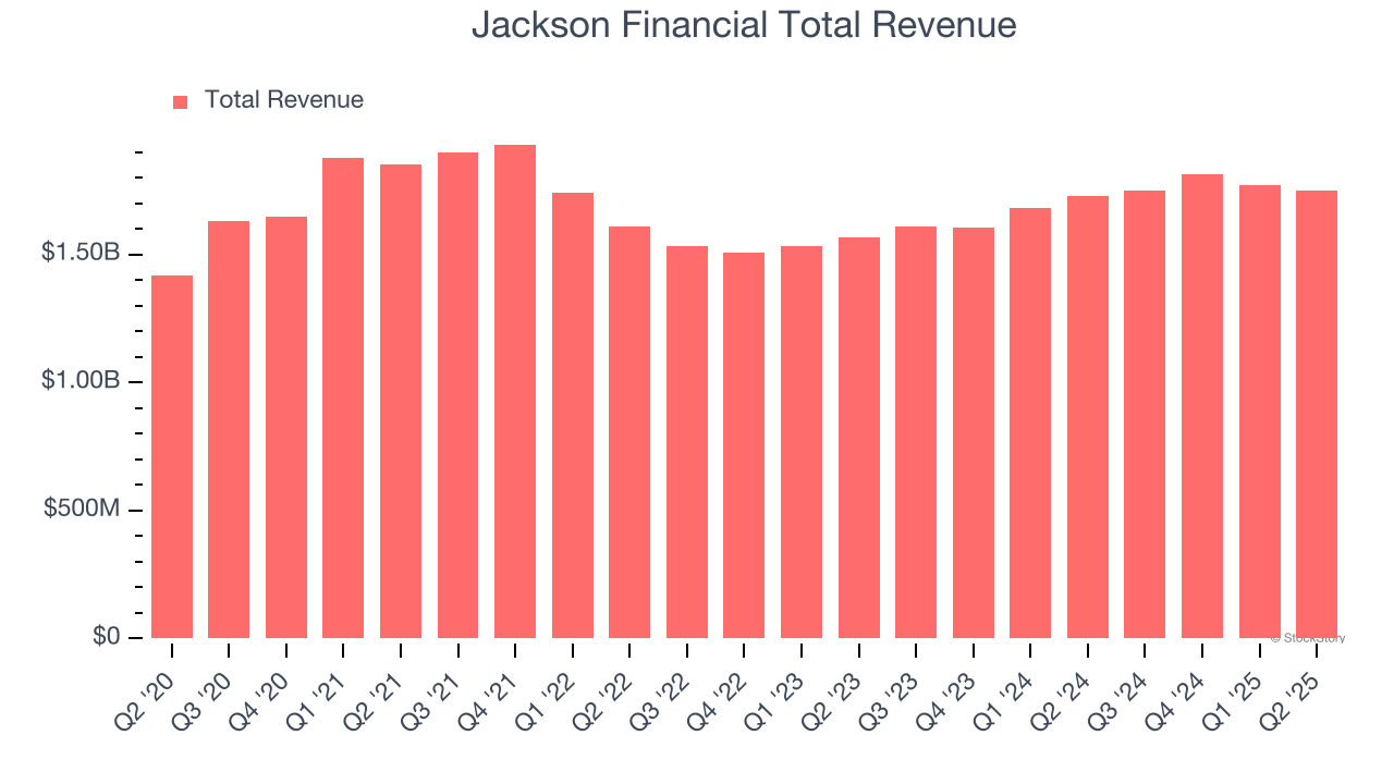 Jackson Financial Total Revenue