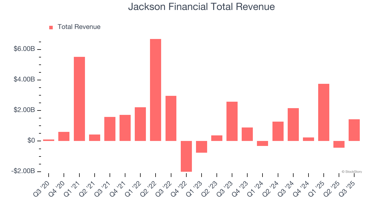 Jackson Financial Total Revenue